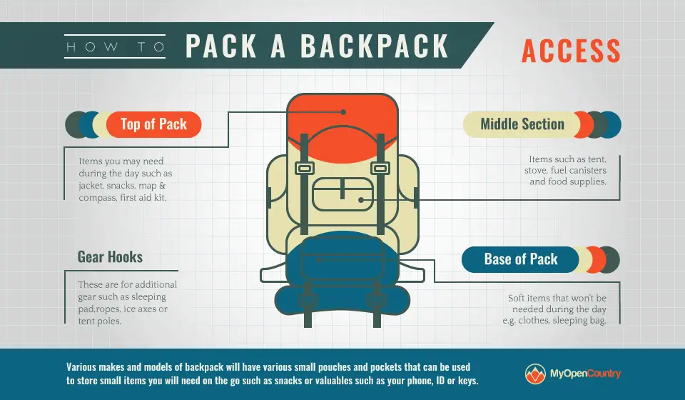 how to pack a hiking backpack diagram